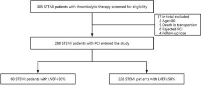 A nomogramic model for predicting the left ventricular ejection fraction of STEMI patients after thrombolysis-transfer PCI